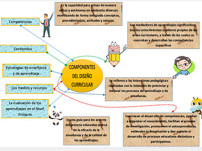 פאזל של Componentes del Diseño Curricular (Nivel Primario)