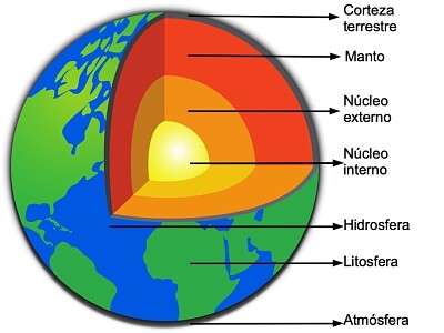 פאזל של Forma las Partes del Planeta Tierra