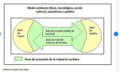 SISTEMA TURISTICO NEIL LEIPER