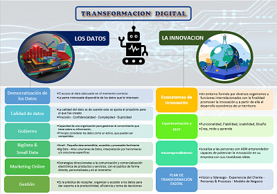 Transformación Digital - Datos