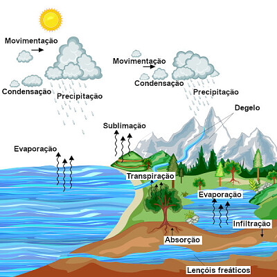 ciclo da água