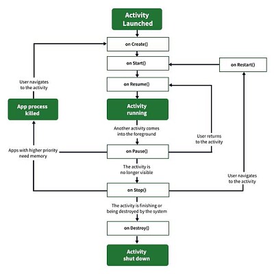 Activity life cycle diagram jigsaw puzzle