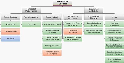 organigrama del Estado