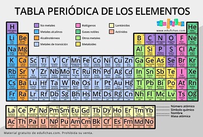 פאזל של Tabla periódica