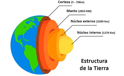 פאזל של conoce sobre las capas internas de la tierra