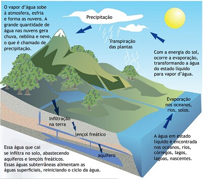 O Ciclo da Água