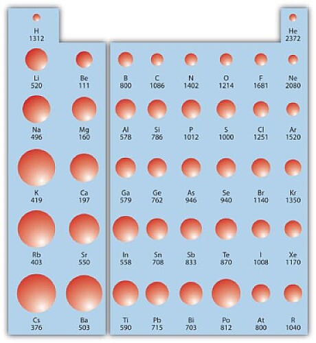 Tabla periodica