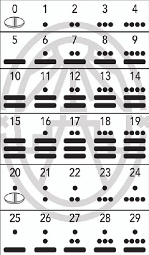 NÃºmeros mayas MatemÃ¡tica