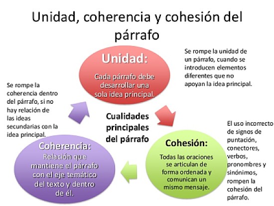 Como construir un buen parrafo