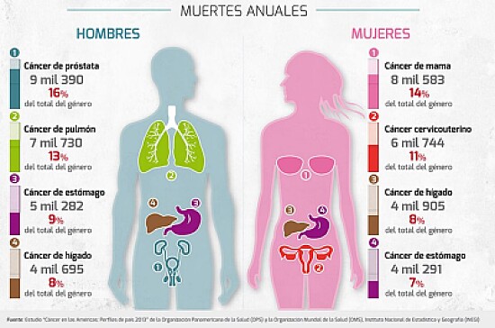 Cancer