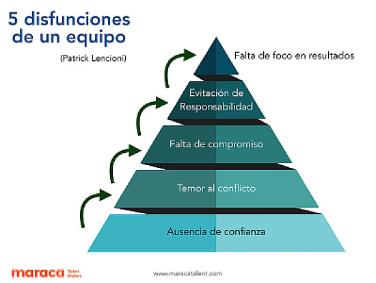 Disfunciones de un equipo