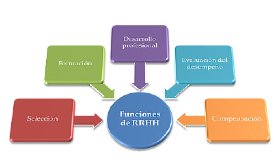 Procesos de talento humano