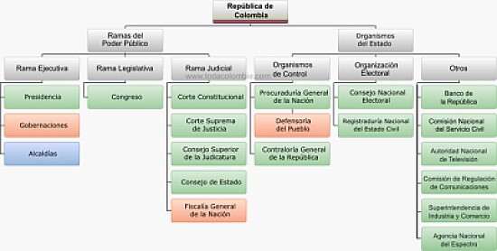 organigrama del Estado