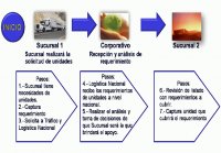 requerimiento