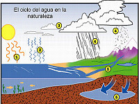 CICLO DEL AGUA