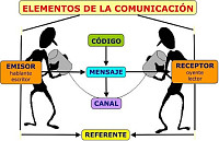 Elemento bÃ¡sicos de la comunicaciÃ³n