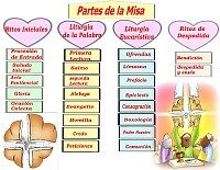 PARTES DE LA MISA