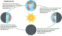 Movimento da Terra