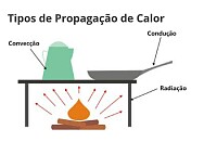 Propagação de calor