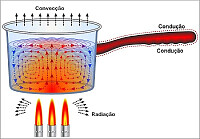 Propagação de calor